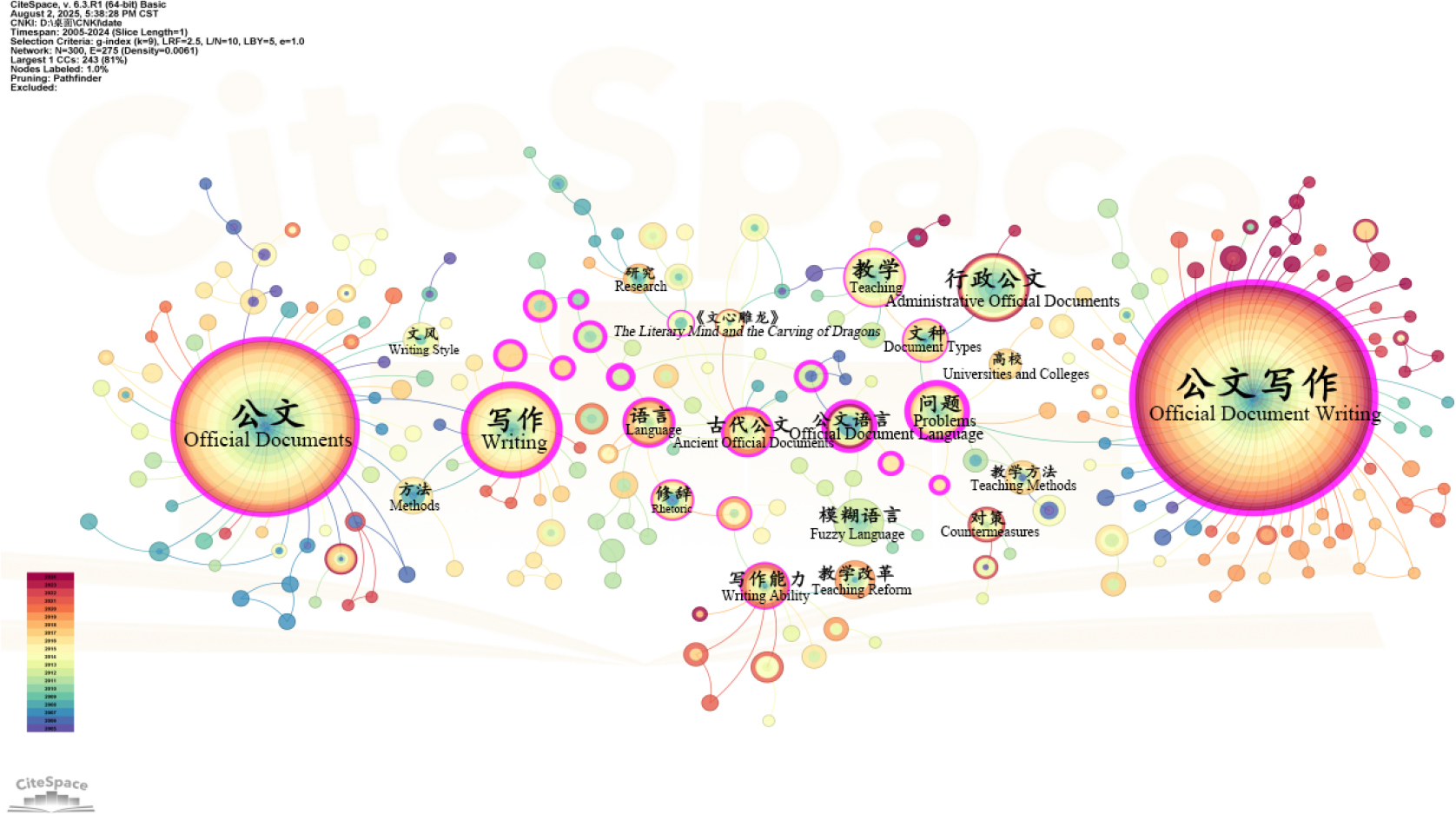 Keyword co-occurrence network in official document writing research.