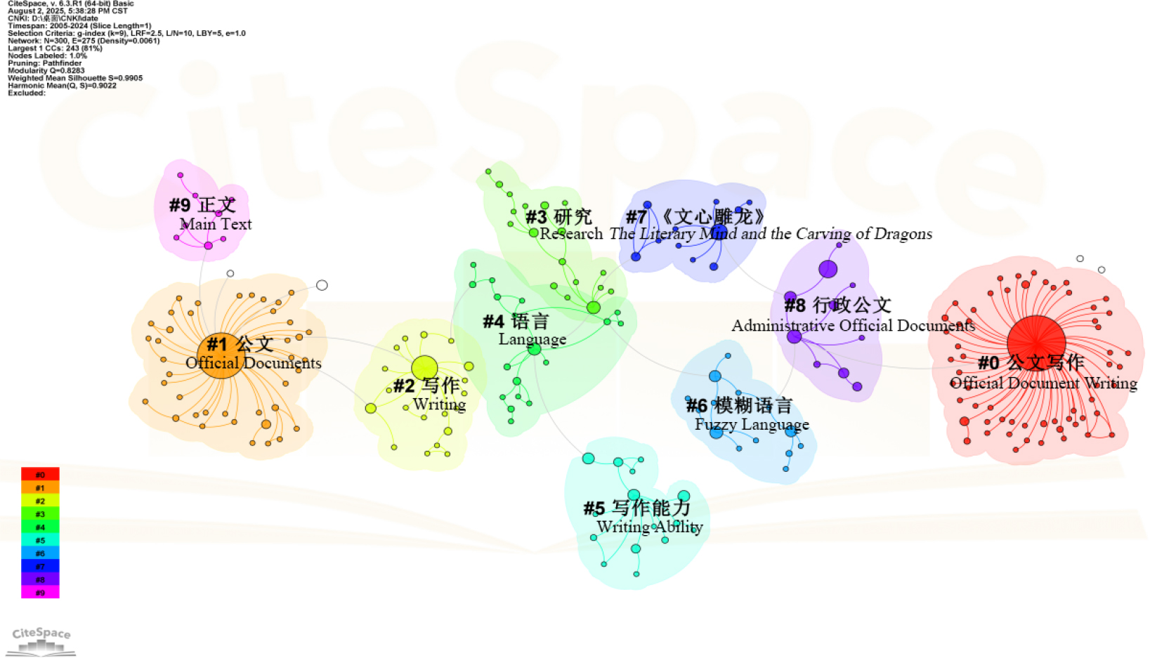 Keyword clustering map of official document writing research.