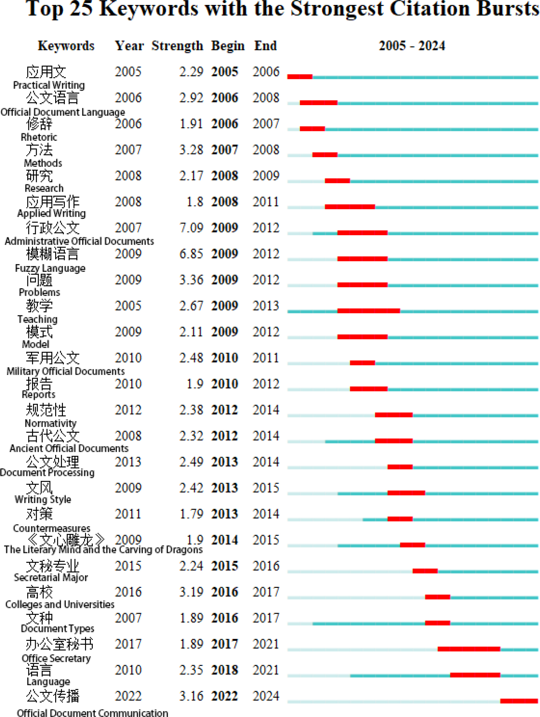 Top 25 keyword bursts in official document writing research.