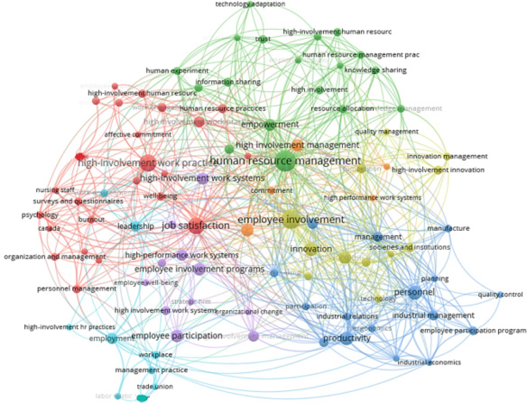 Keyword co-occurrence map in HIWPs literature.