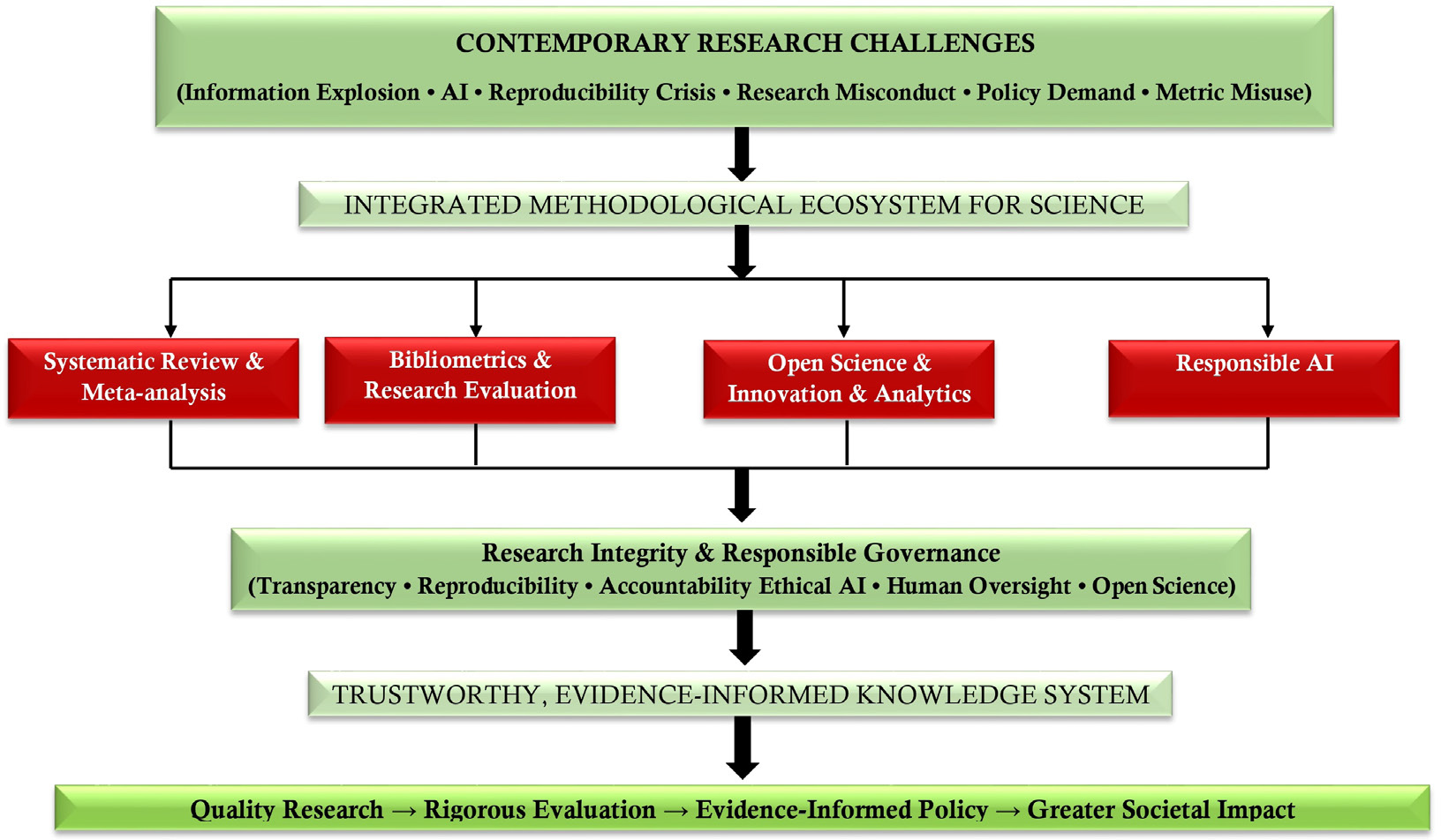 Conceptual Framework for Trustworthy Science.