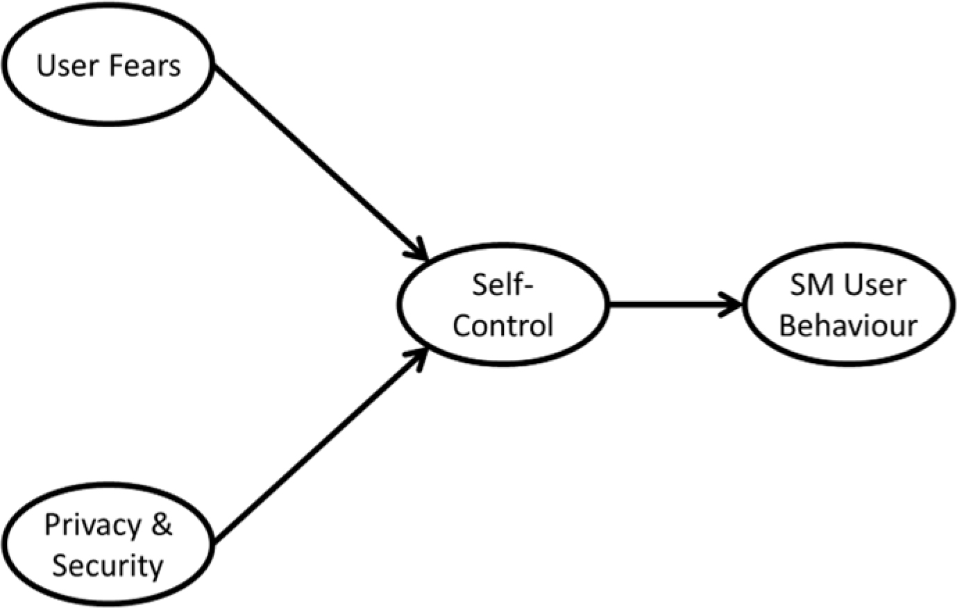 Impact of Social Media User Anxieties, Privacy and Security Issues, and Self-Regulation on User Behavior Impact of Social Media User Anxieties, Privacy and Security Issues, and Self-Regulation on User Behavior