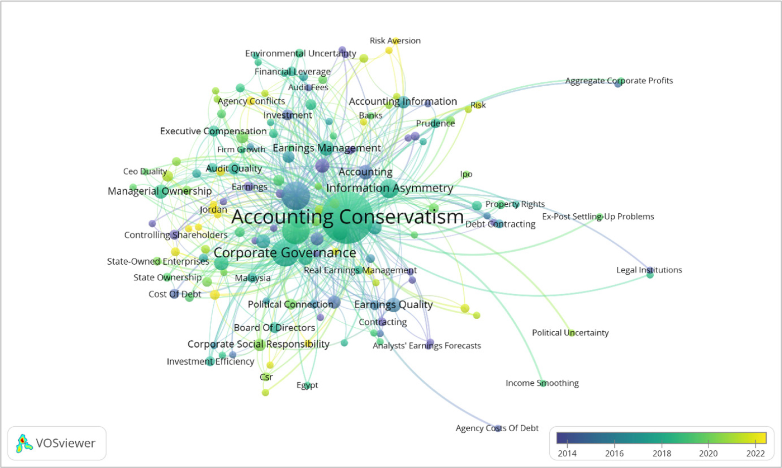 Mapping the Evolution of Accounting Conservatism Research: A Bibliometric Review Mapping the Evolution of Accounting Conservatism Research: A Bibliometric Review