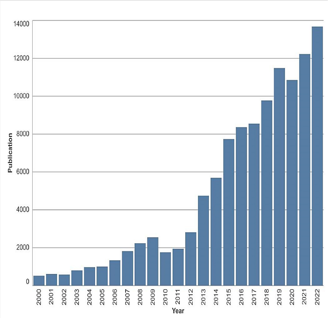 Evolution of Computer Science Research in Middle East and Africa Countries: A Two Decade Overview of Research Development and Trends