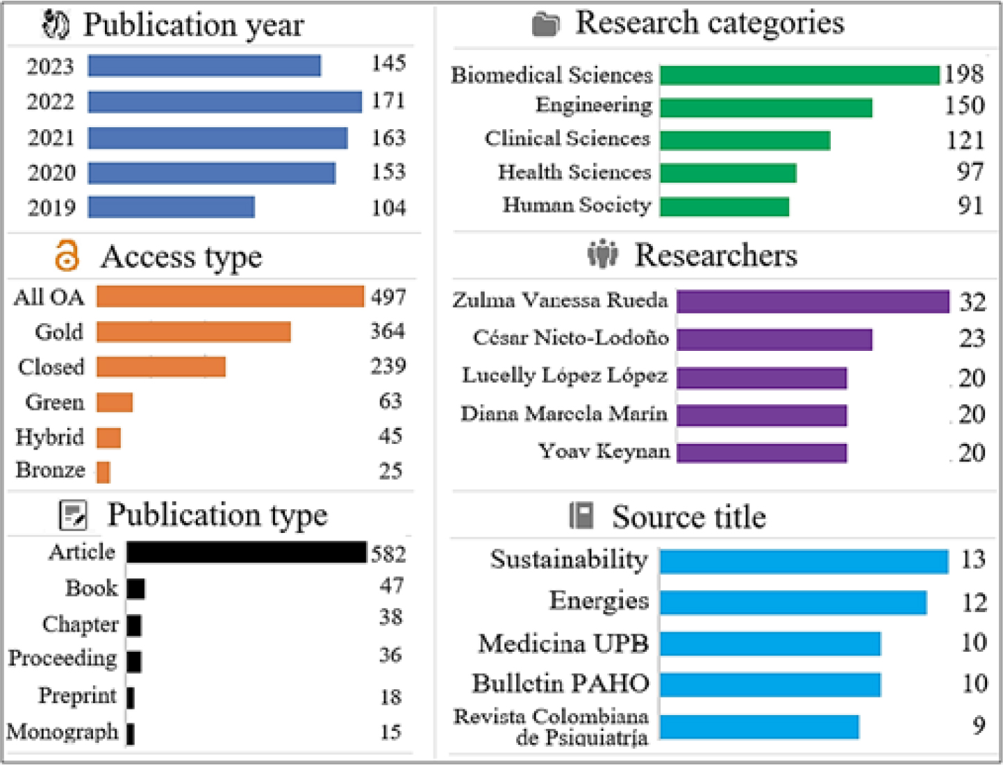 The Pontifical Bolivarian University and 2030 Agenda: Scientific Production, Access Modalities, and Social Media Impact The Pontifical Bolivarian University and 2030 Agenda: Scientific Production, Access Modalities, and Social Media Impact