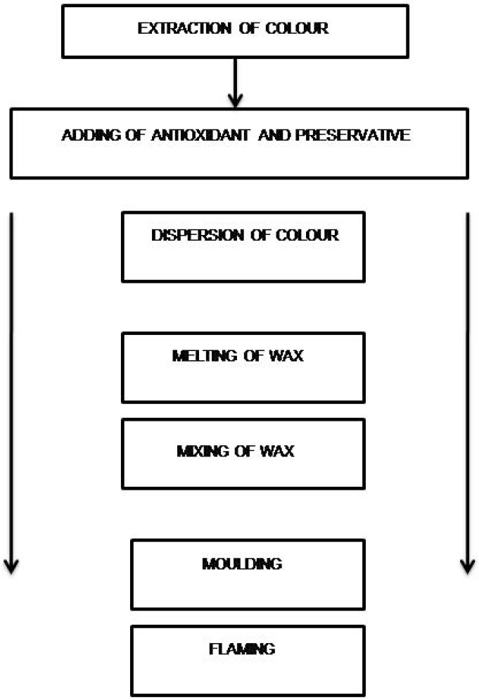 Harnessing Beet Root Pigments as Natural Colorant for a Glossy Herbal Lipstick: Formulation and Evaluation Harnessing Beet Root Pigments as Natural Colorant for a Glossy Herbal Lipstick: Formulation and Evaluation