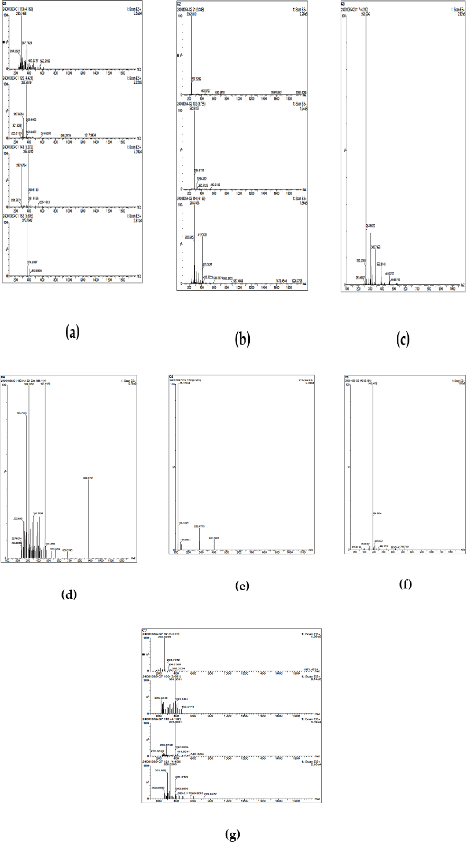 LC-MS Spectra compounds; a-C1, b-C2, c-C3, d-C4, e-C5, f-C6, g-C7.
