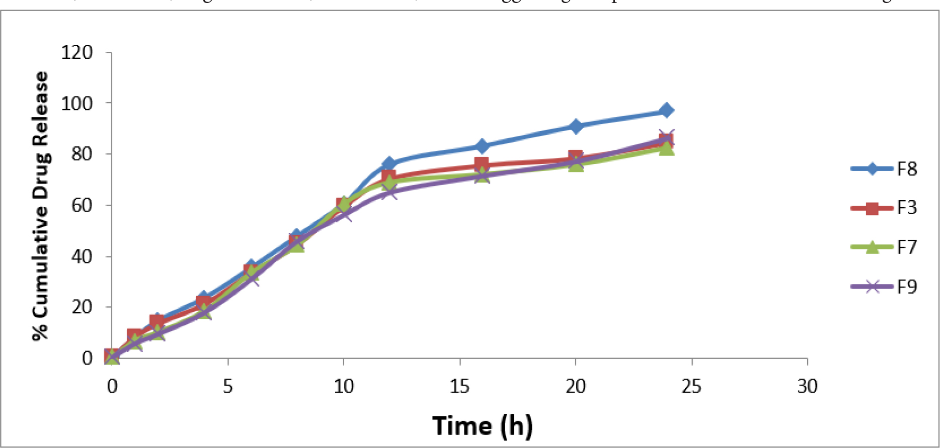Drug release profile of F3, F7, F8 and F9.