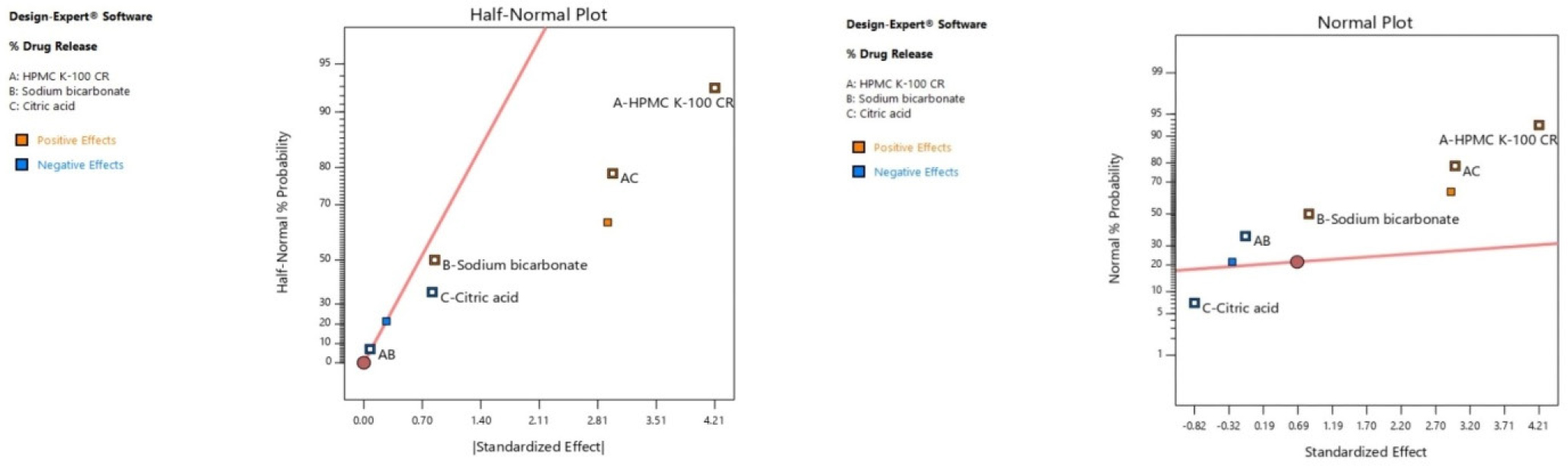 Half-Normal Plot and Normal Plot.