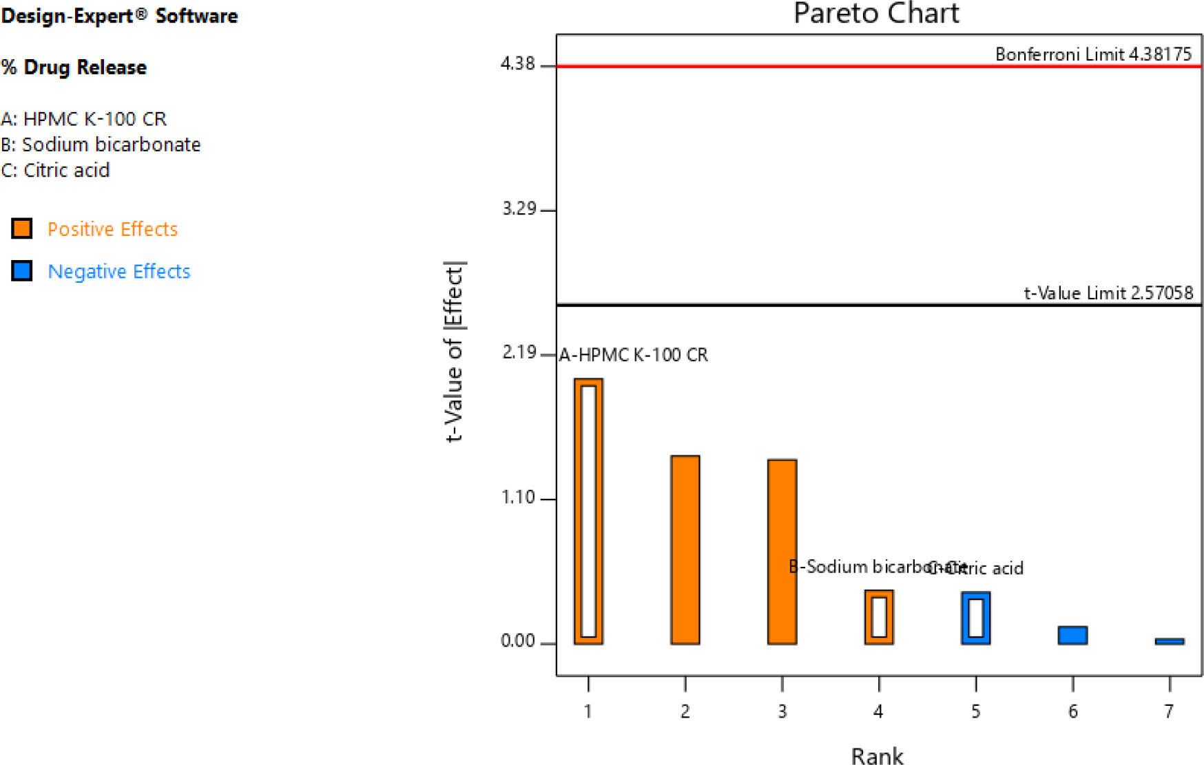 Pareto Chart.