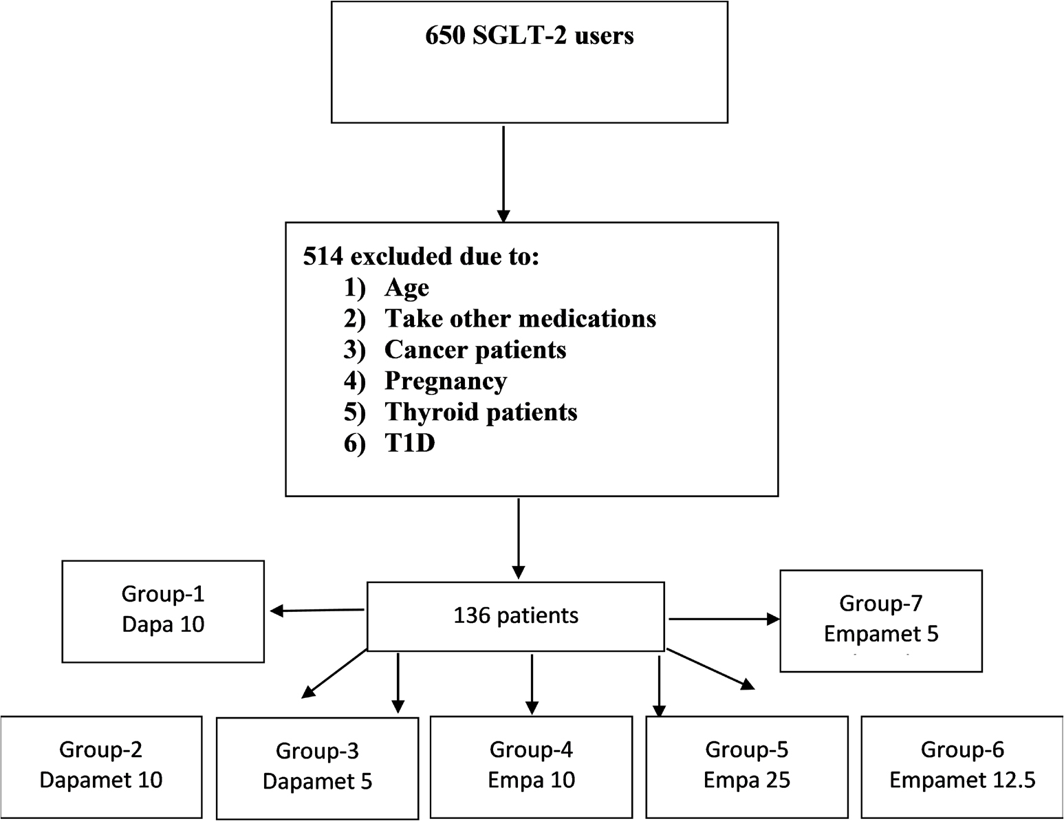 The flow chart shows the data from 136 patients who were treated with SGLT-2 inhibitors.