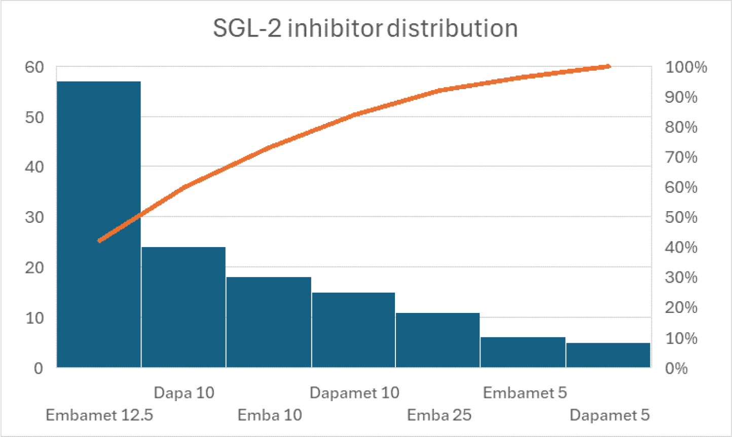 SGL-2 inhibitor distribution.