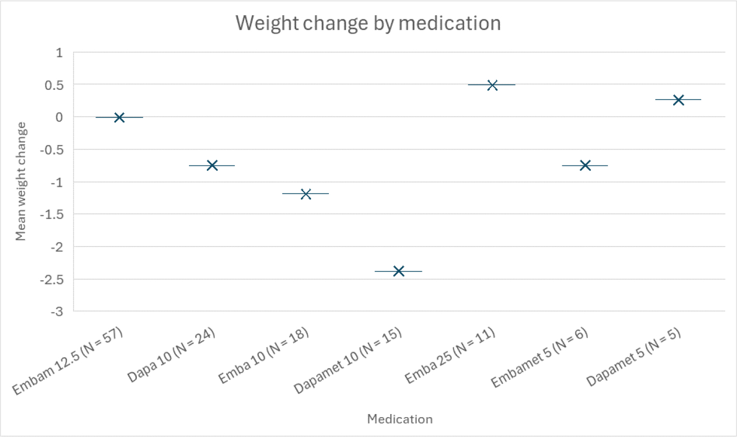 Weight changes due to medications.