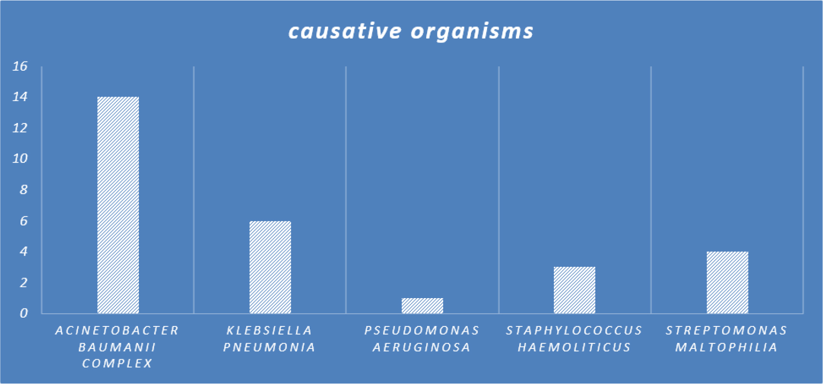 Distribution of Isolated organisms.