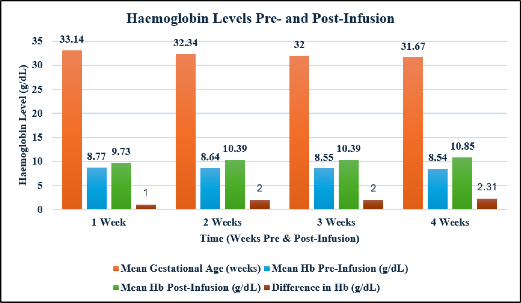 Mean Haemoglobin Levels Pre- and Post-Infusion Over Four Weeks in Pregnant Women Treated with Intravenous Ferric Carboxymaltose.