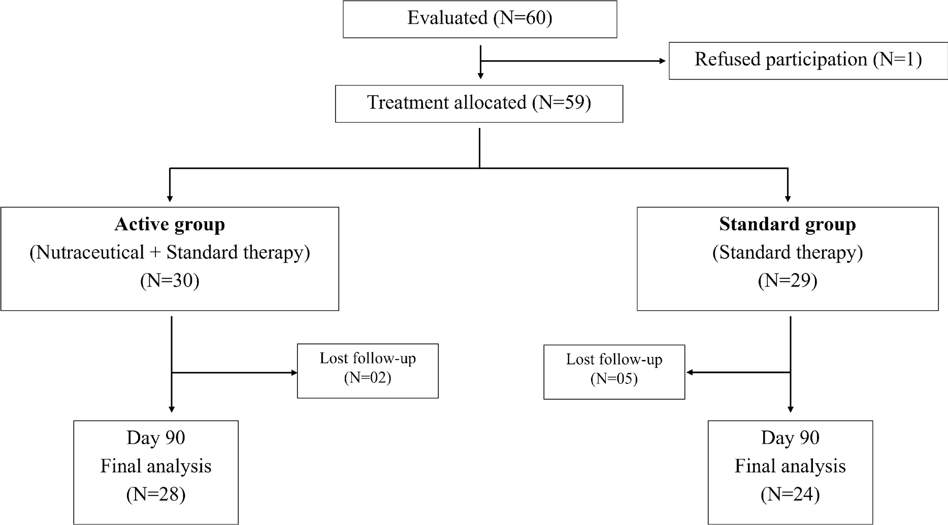 Flow of participants through entire study duration.