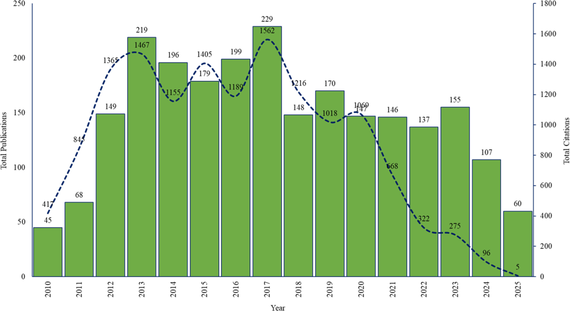 Temporal growth of publication in JNRP and citation trends.