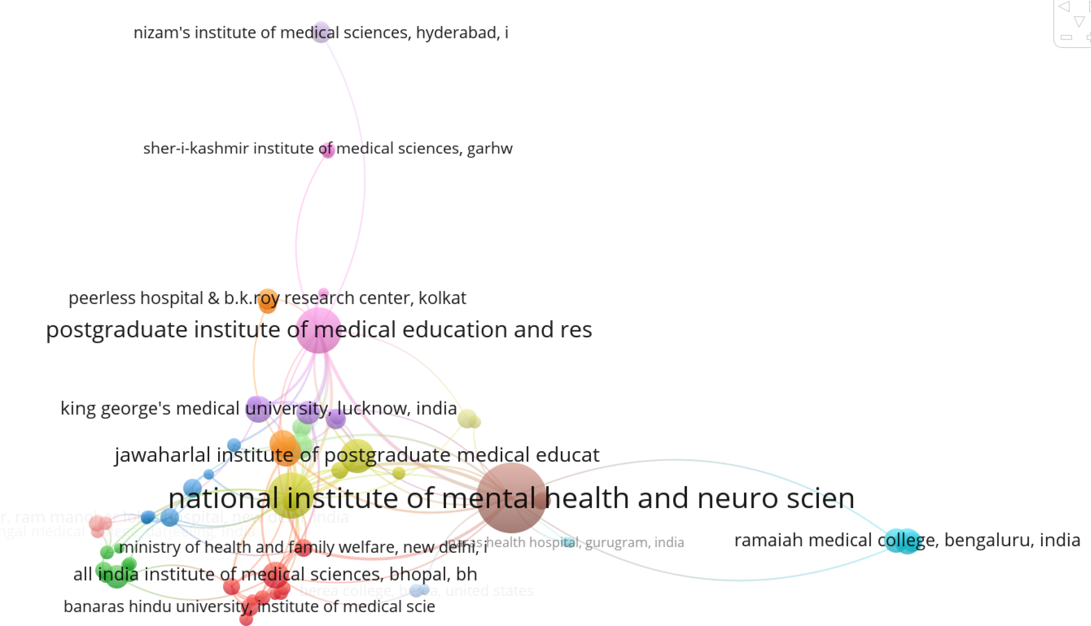 Co-citation network of top institutions.