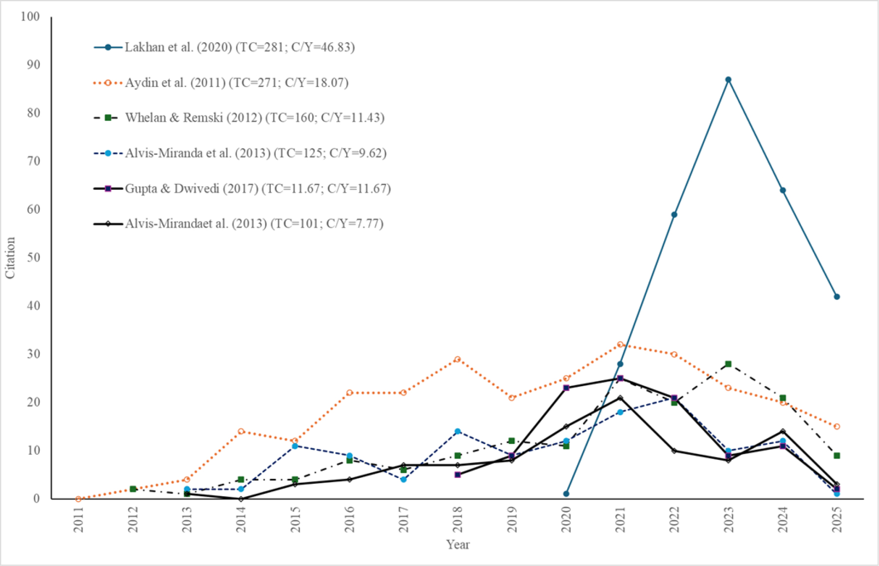 Citation life cycle of highly cited publications.