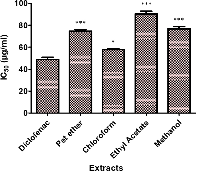 Comparison of anti-inflammatory activity (IC₅₀, µg/mL) of PECA, CHCA, EACA, MECA, and WCA-with diclofenac sodium as the standard drug using the egg albumin denaturation assay. Values represent Mean ± SD (n = 3). Statistical analysis was executed with one-way ANOVA followed by Tukey’s multiple comparison test. Asterisk indicates statistically significant differences between diclofenac and the respective extract (p < 0.05, p < 0.01, p < 0.001).