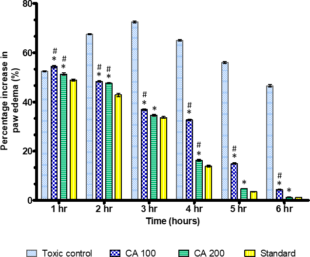 The proportion of increased paw oedema volume. Rats were randomly separated into five groups: Normal control, toxic control, diclofenac (STD), CA (100 mg/kg), CA (200 mg/kg). Data are depicted as Mean ± SD (n=6 animals per group). *p < 0.05 against toxic control (carrageenan) Rats, #p < 0.05 against standard (Diclofenac).