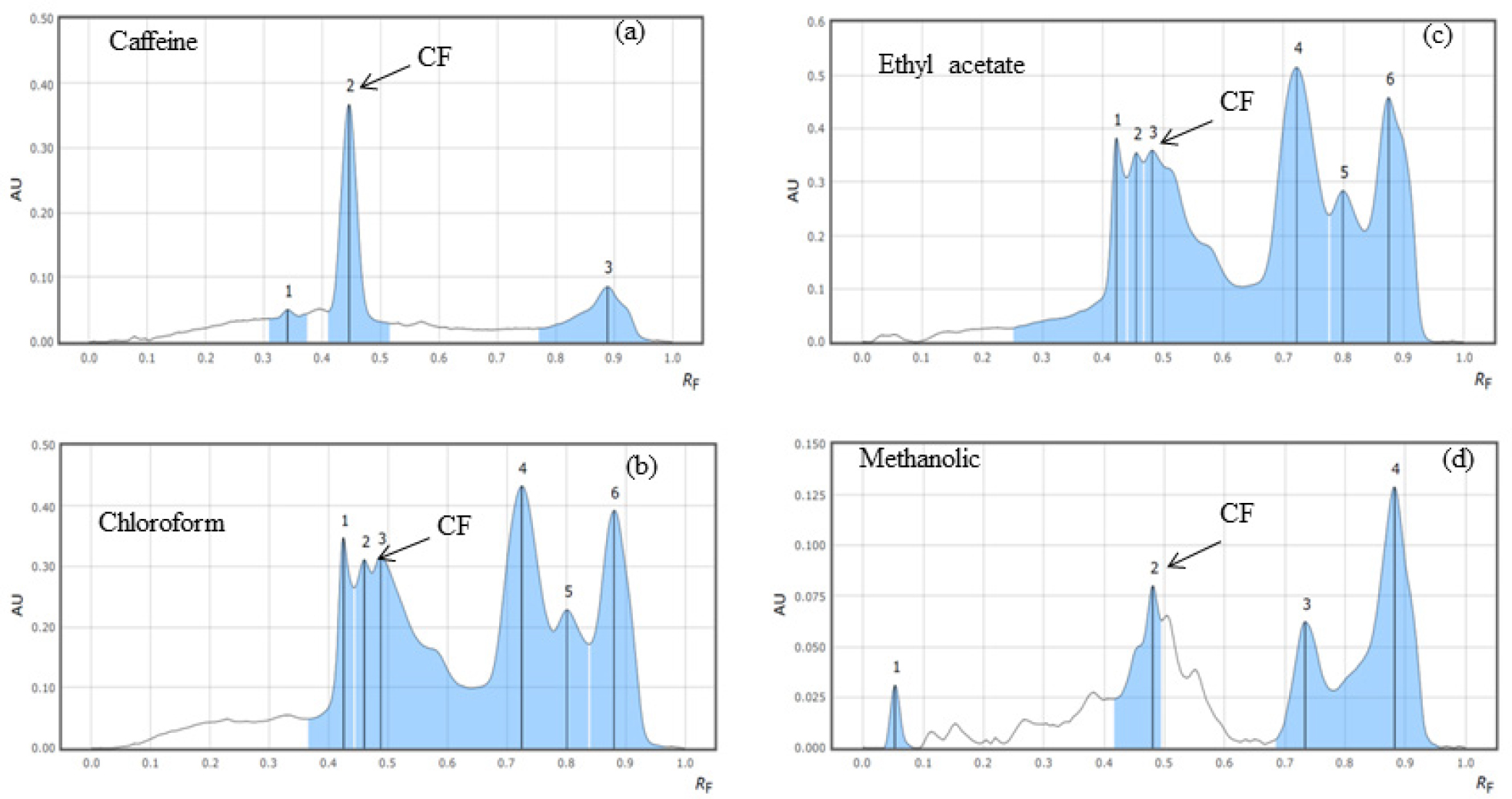 HPTLC densitometric chromatograms of standard caffeine and selected solvent extracts of C. aloifolium recorded at 254 nm using Toluene : Ethanol: Formic acid (5:4:1, v/v/v) as the mobile phase.