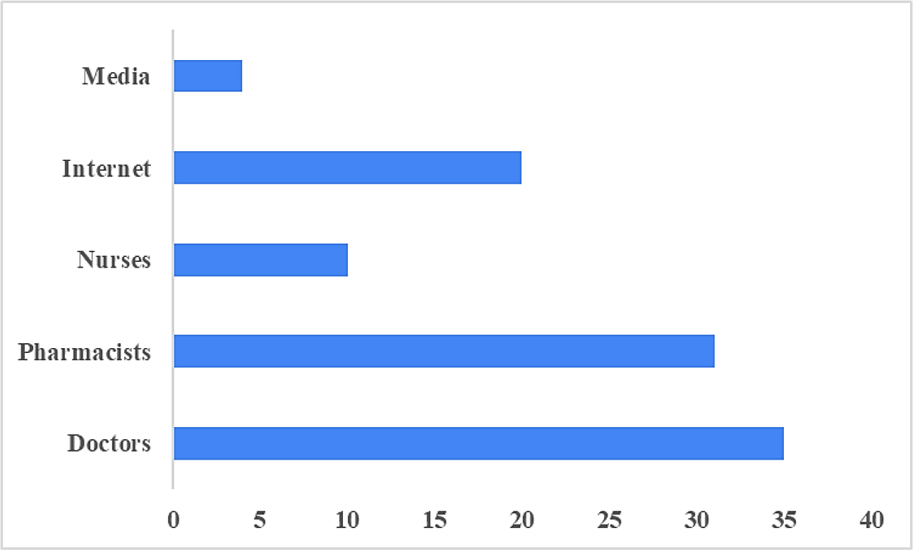 Source of information regarding the knowledge of Antibiotics.