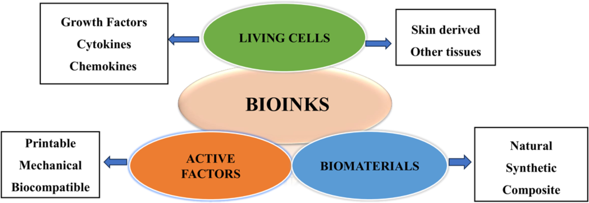 Compositions of the bio-ink components utilized in 3D bioprinting.