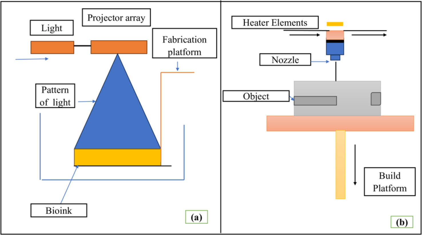 (a) Stereolithography; (b) Fused Deposition Modeling.