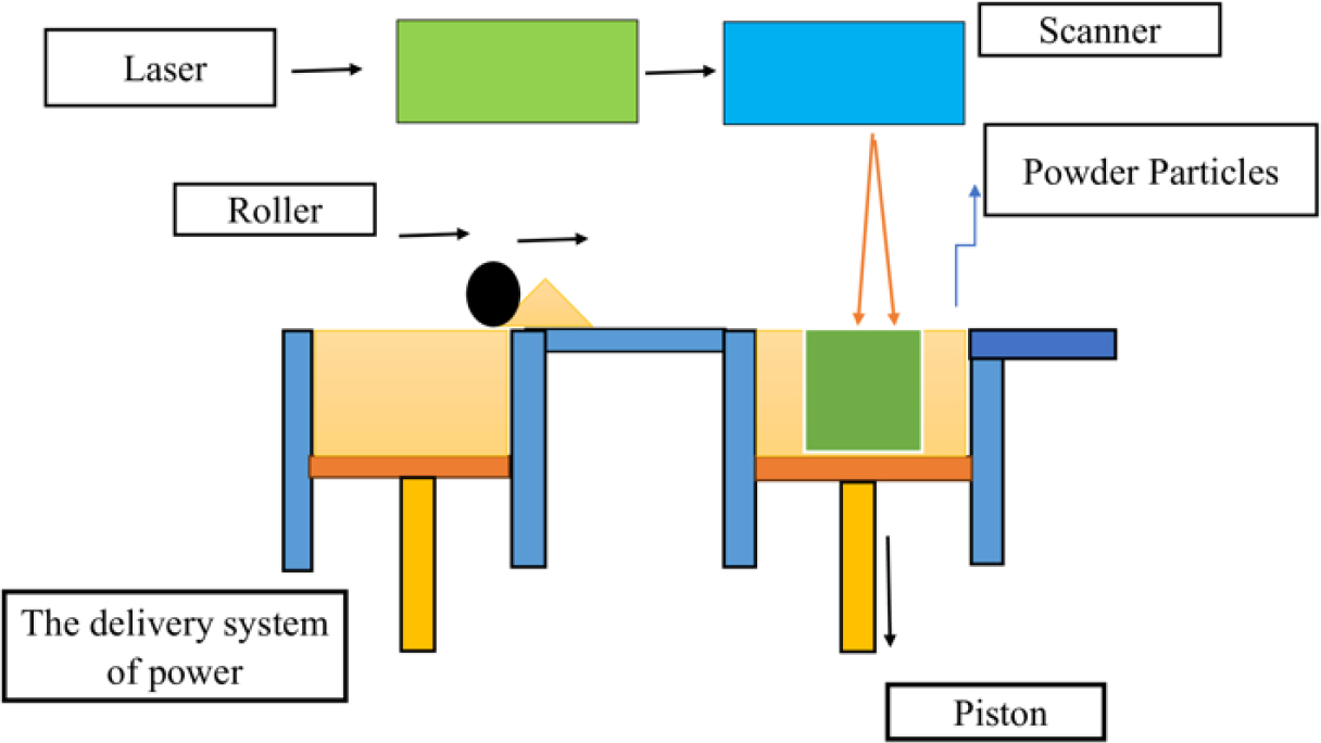 Selective Laser Sintering.