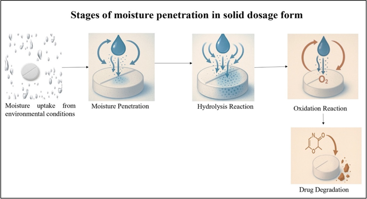 Moisture induced degradation in pharmaceutical solid dosage form.
