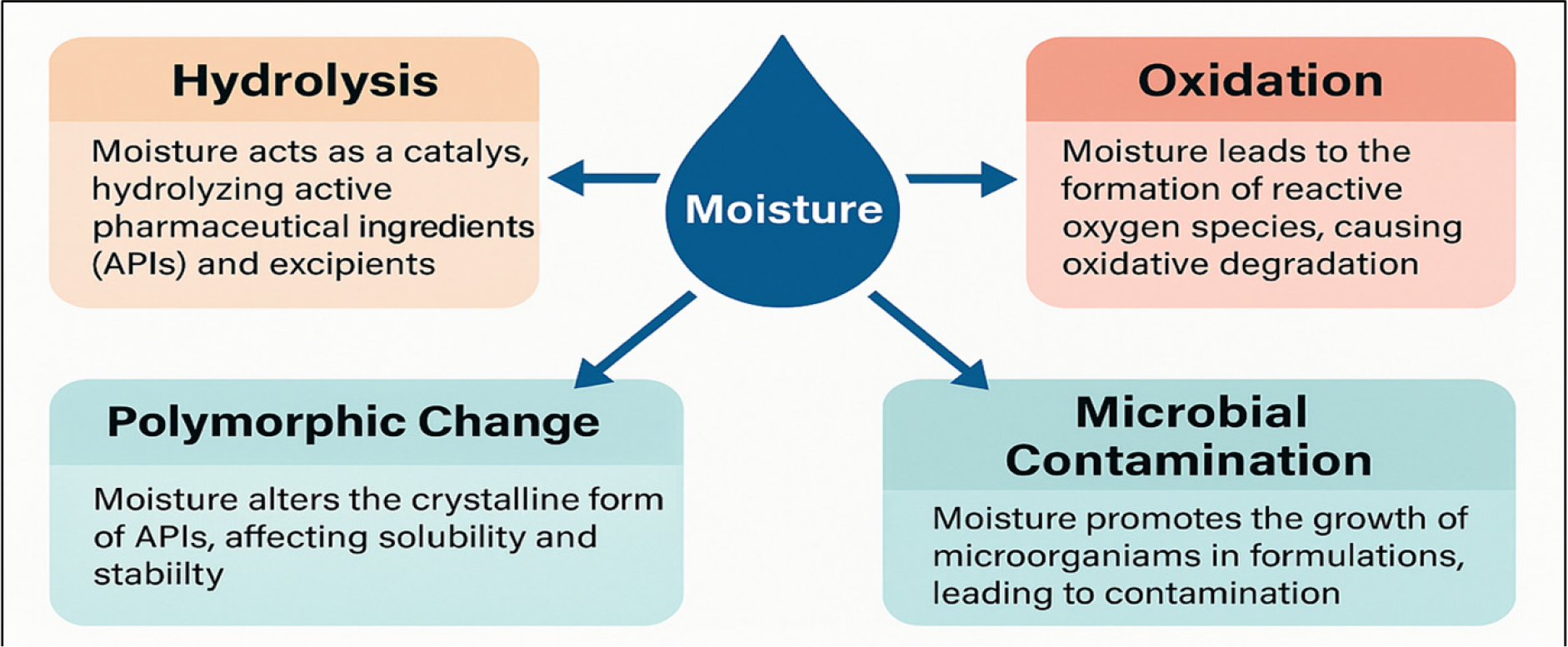 Effect of Moisture on Drug Stability and Relation to Chemical Interactions. Moisture influences drug degradation through multiple chemical pathways including hydrolysis, oxidation, polymorphic transitions, and microbial growth, ultimately compromising the stability, efficacy, and safety of pharmaceutical formulations.