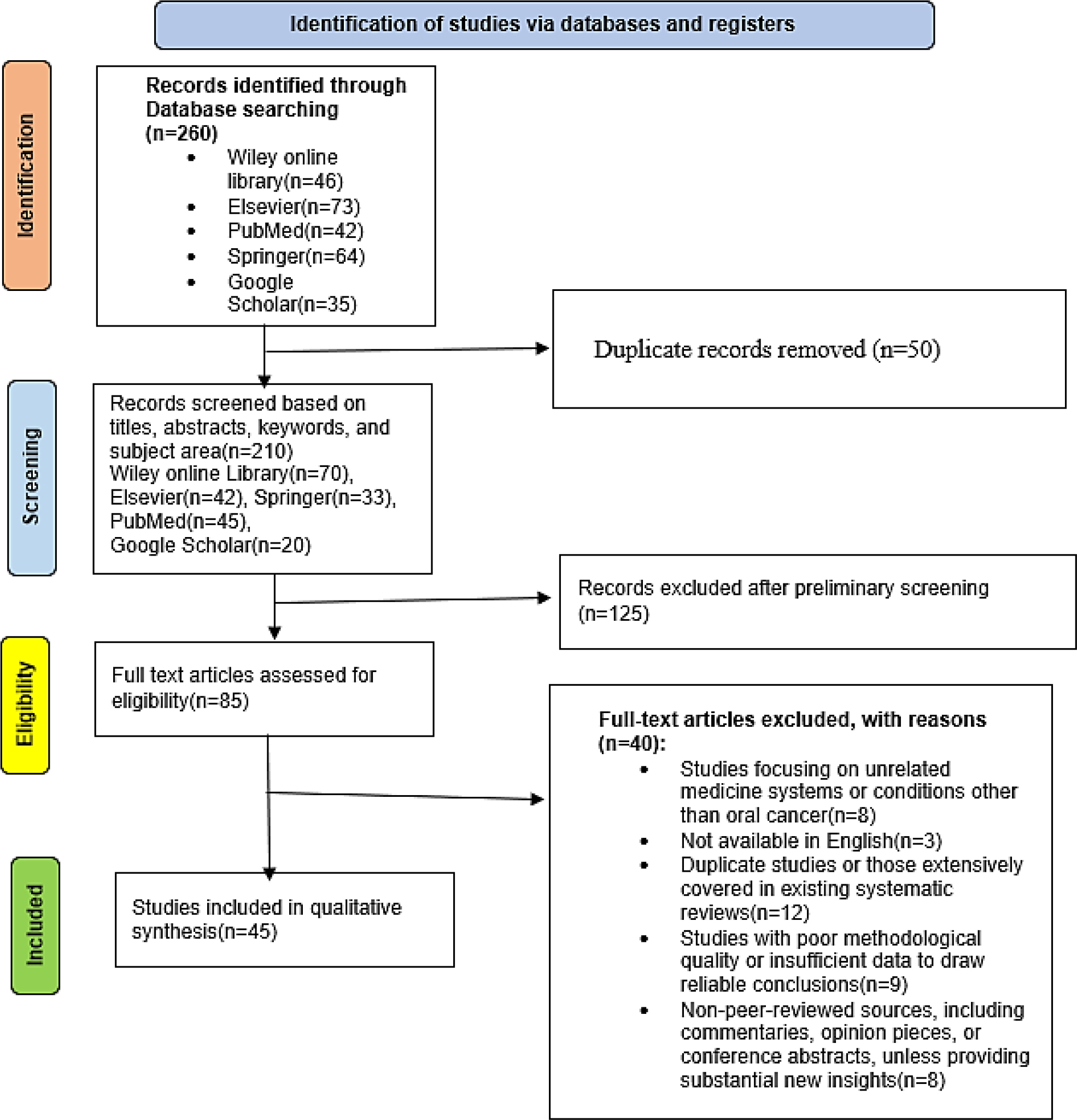 Study selection process.