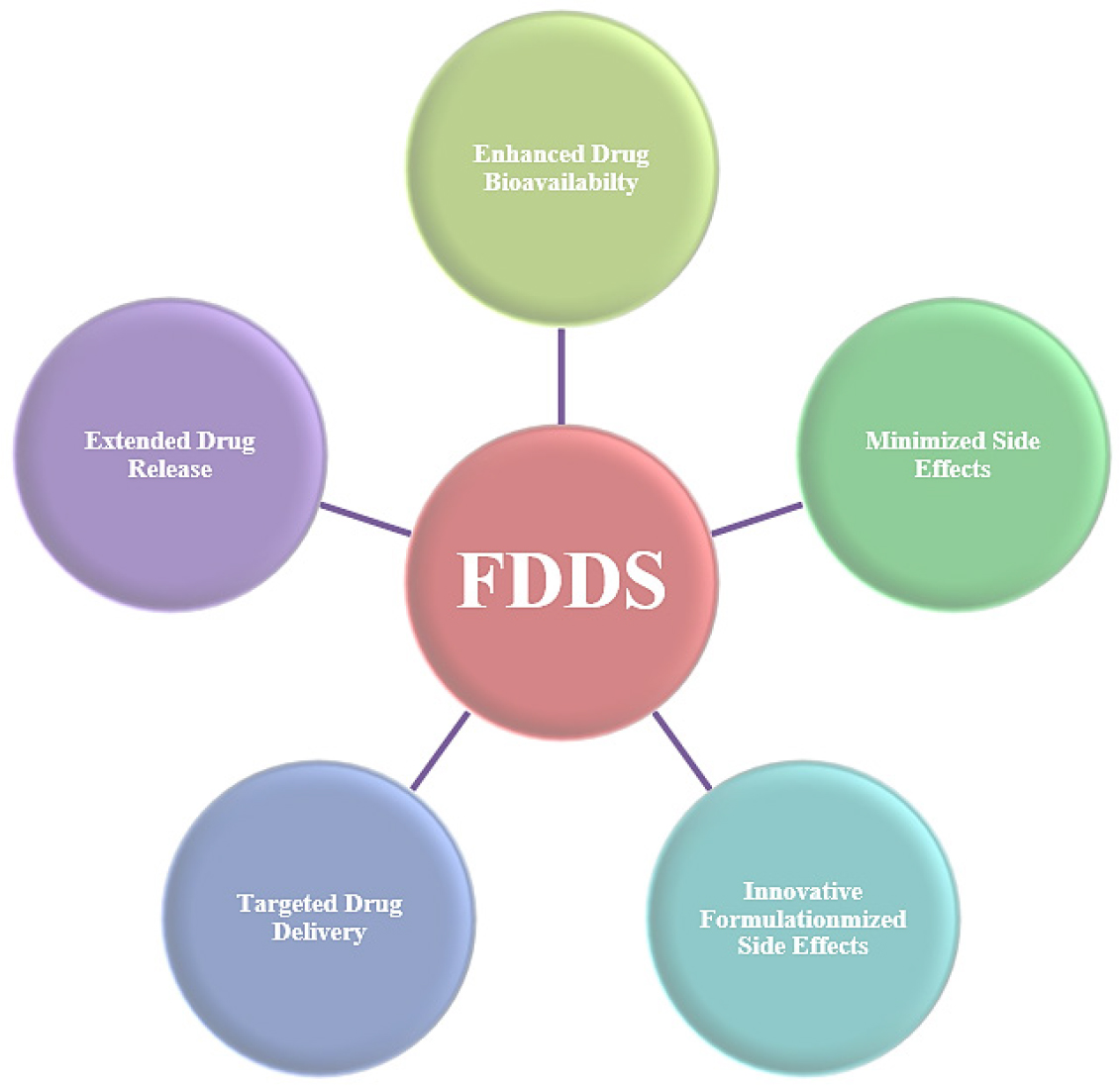 Scope of FDDS.