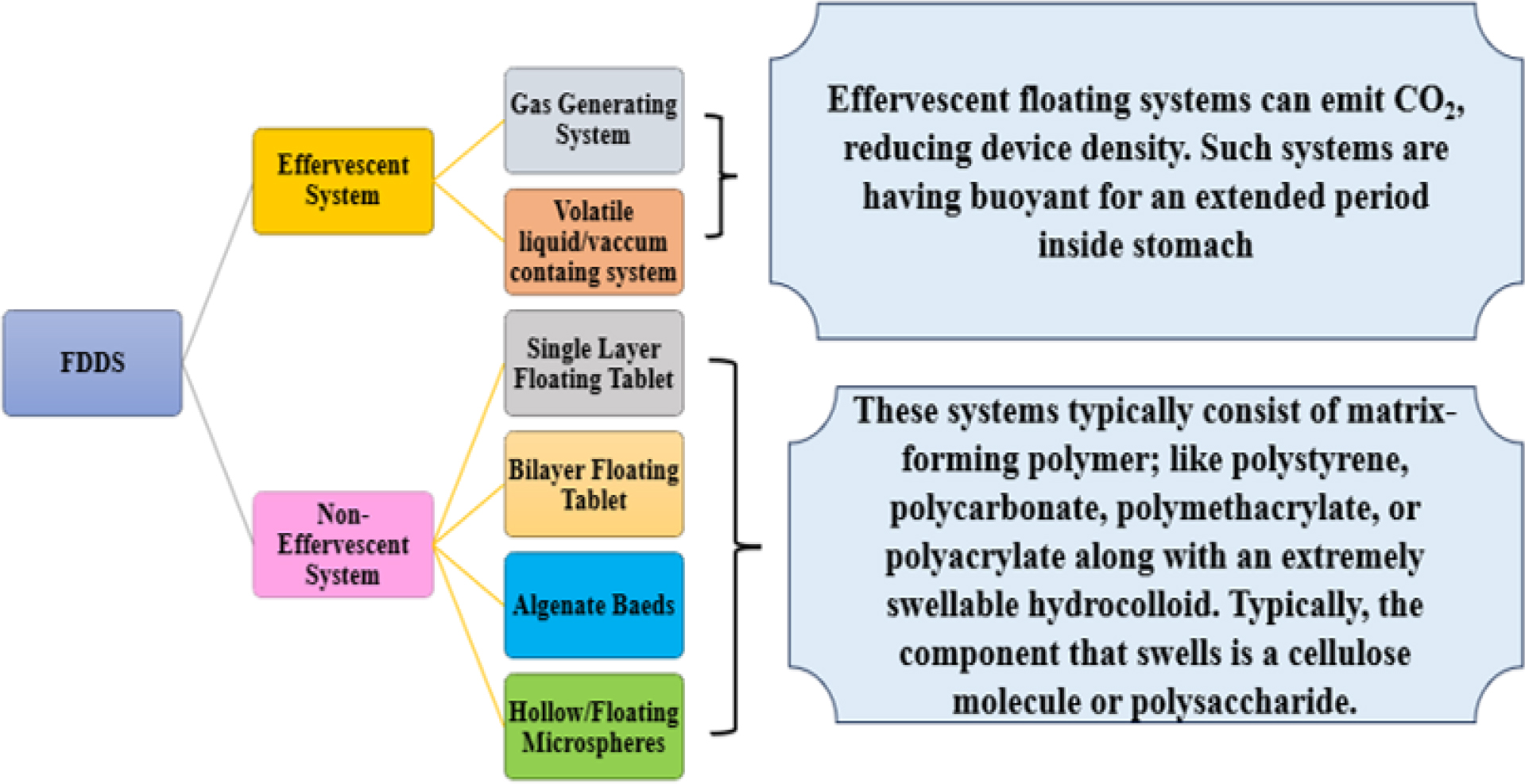 Categorization of FDDS.