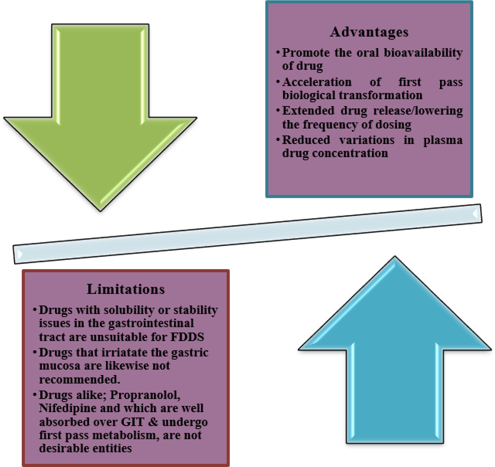 Interpreting Advantages and Disadvantages of FDDS.