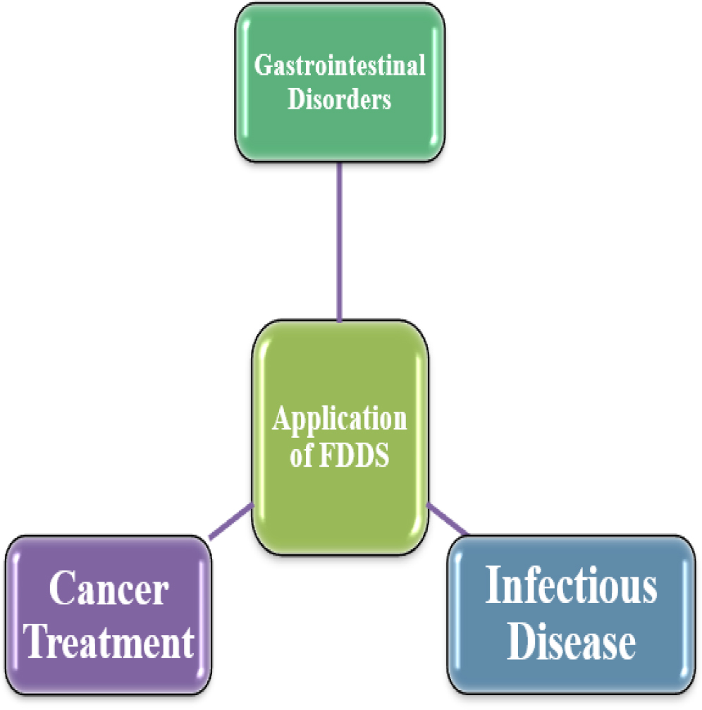 Pictorial Interpretation of FDDS Application.