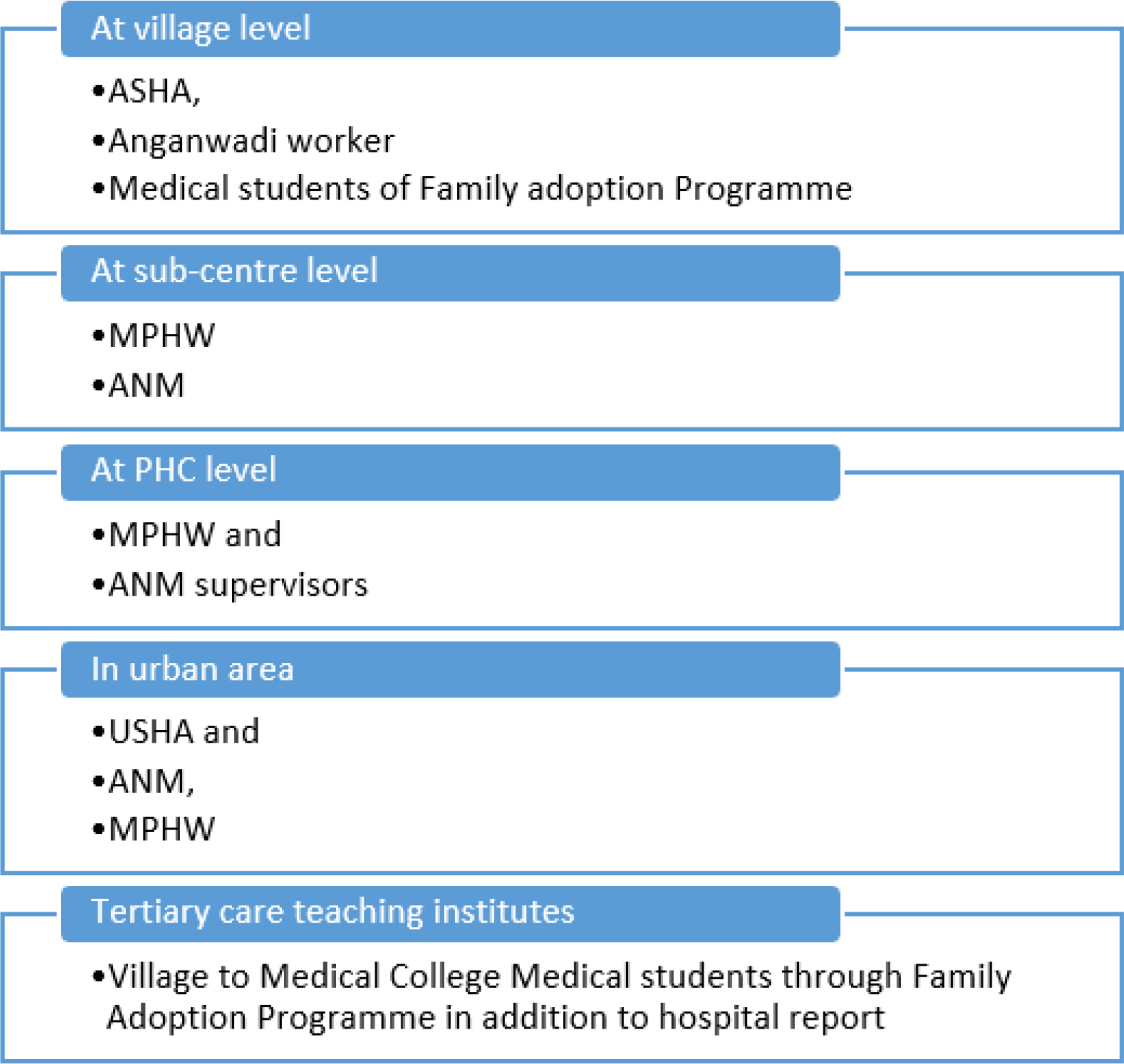 Possibilities of Integration of Community Pharmacovigilance at various Health care levels.