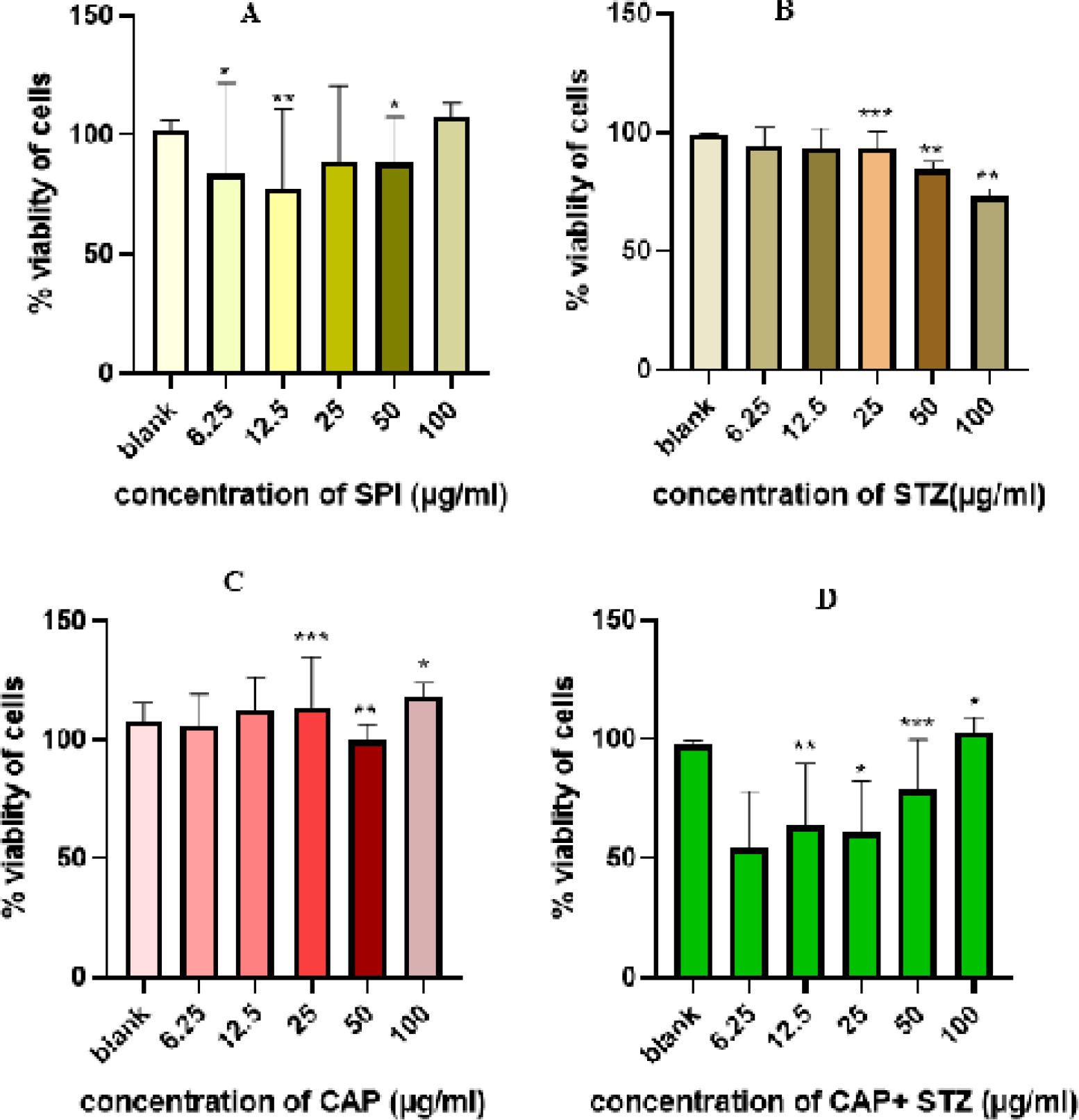 Evaluation of NRK-52E cell viability following treatment with captopril, spironolactone, and Streptozotocin (STZ). Panels (A-D) show the effects of captopril and STZ co-treatment, while panel (E) depicts the impact of spironolactone with STZ. Panel (F) presents the IC₅₀ values for spironolactone, captopril, and STZ, and panel (G) illustrates overall changes in cell viability across treatment groups. Data are presented as mean ± SEM (n = 3). Statistical analysis was performed using one-way ANOVA followed by Tukey’s post hoc test. *p < 0.05 vs control group; #p < 0.05 vs STZ-treated group.