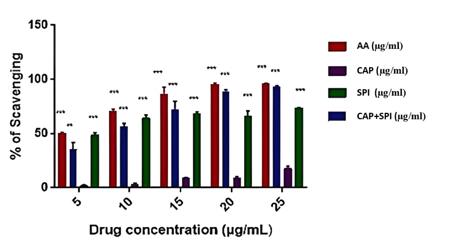 Spironolactone, captopril, and their combination's capacity to scavenge free radicals was contrasted with that of ascorbic acid Data are presented as mean ± SEM (n = 3). Statistical analysis was performed using one-way ANOVA followed by Tukey’s post-hoc test. *p < 0.05 vs control group; #p < 0.05 vs STZ-treated group.