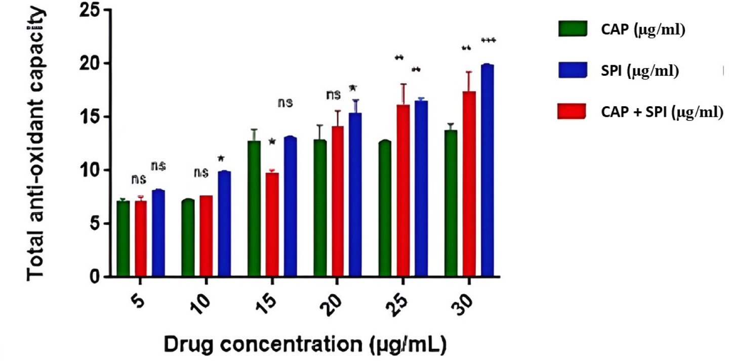 Captopril and spironolactone showed dose-dependent TAC (5-30 µg/mL), with spironolactone having the highest activity, followed by the combination and captopril alone. Data are expressed as mean ± SEM Data are presented as mean ± SEM (n = 3). Statistical analysis was performed using one-way ANOVA followed by Tukey’s post-hoc test. *p < 0.05 vs control group; #p < 0.05 vs STZ-treated group.