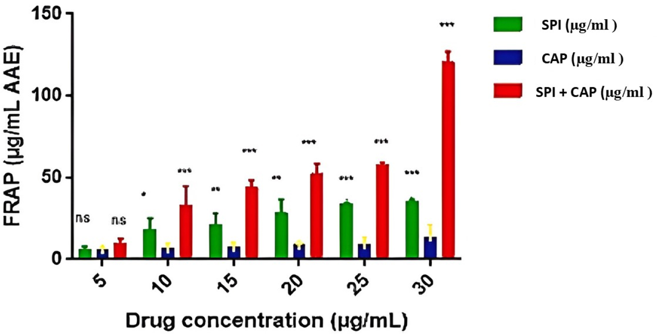 At 30 µg/mL, the combination of spironolactone and captopril showed higher ferric-reducing power than either drug alone, comparable to ascorbic acid Data are presented as mean ± SEM (n = 3). Statistical analysis was performed using one-way ANOVA followed by Tukey’s post-hoc test. *p < 0.05 vs control group; #p < 0.05 vs STZ-treated group.