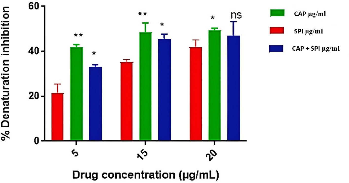 The anti-inflammatory effects of captopril, spironolactone, and their combination were evaluated by measuring their dose-dependent inhibition of protein denaturation, with ascorbic acid serving as reference. Data are presented as Mean ± SEM (n = 3). Statistical analysis was performed using one-way ANOVA followed by Tukey’s post hoc test. *p < 0.05 vs control group; #p < 0.05 vs STZ-treated group.