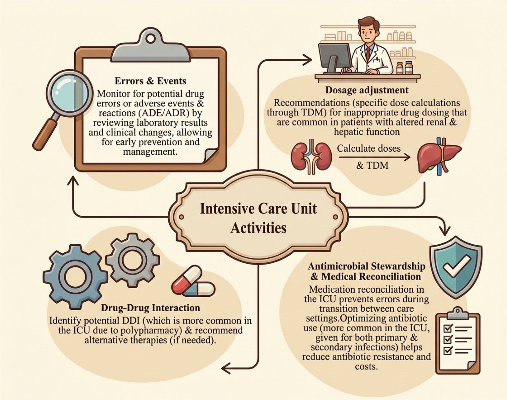 Role of clinical pharmacist in Intensive Care Unit (ICU) (Yin et al., 2023).