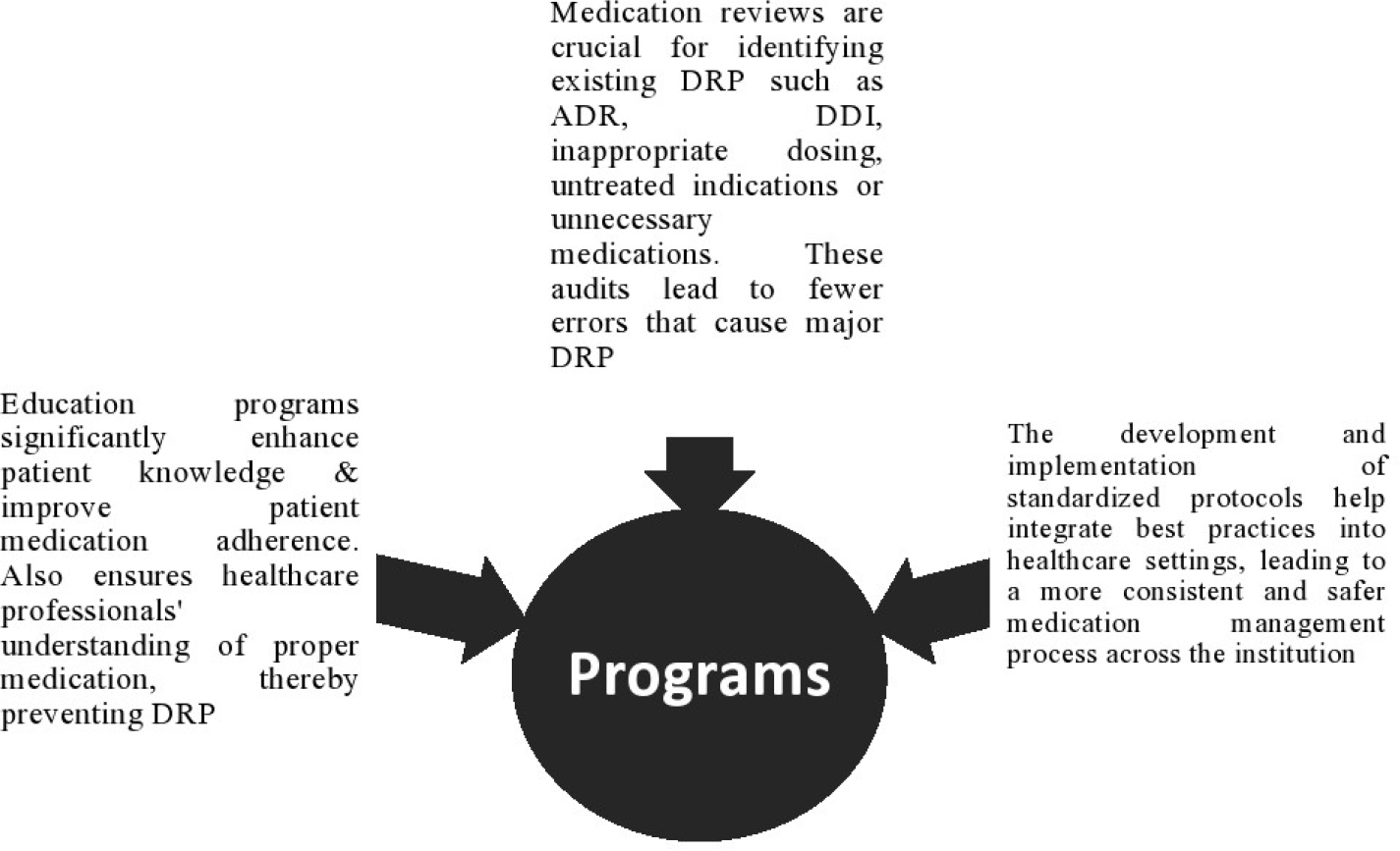 Programs to be implemented and developed by clinical pharmacist (Yin et al., 2023).