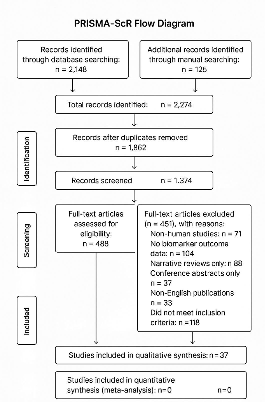 PRISMA-ScR flow diagram of study selection.