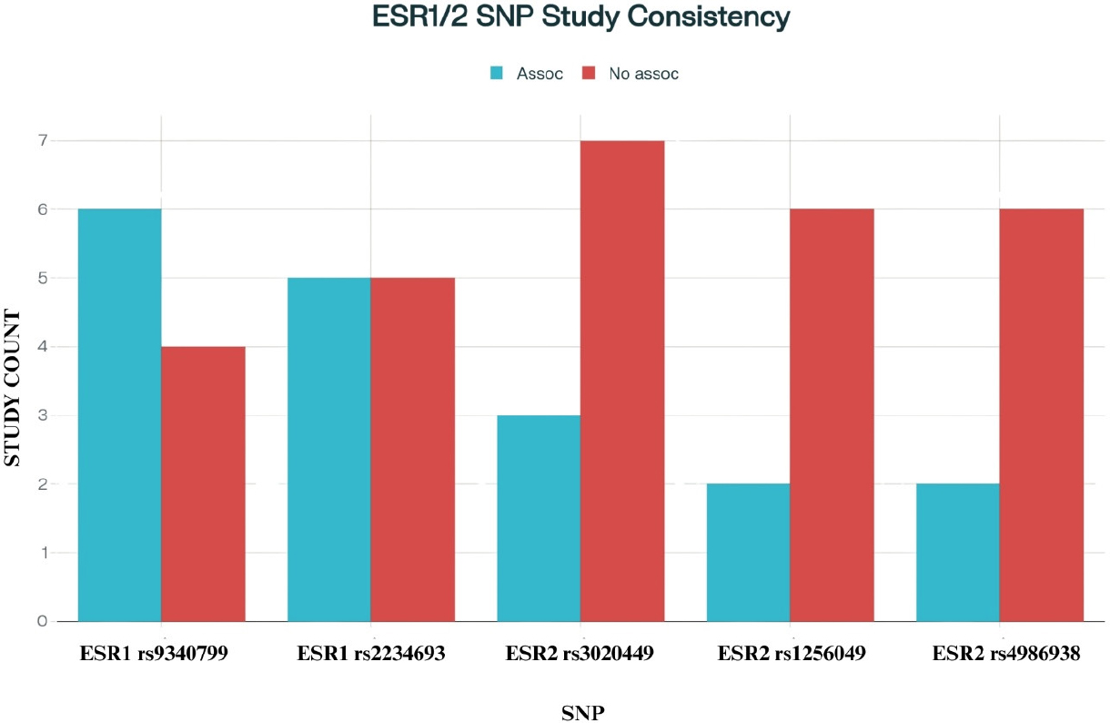 Evidence consistency for key SNPs.