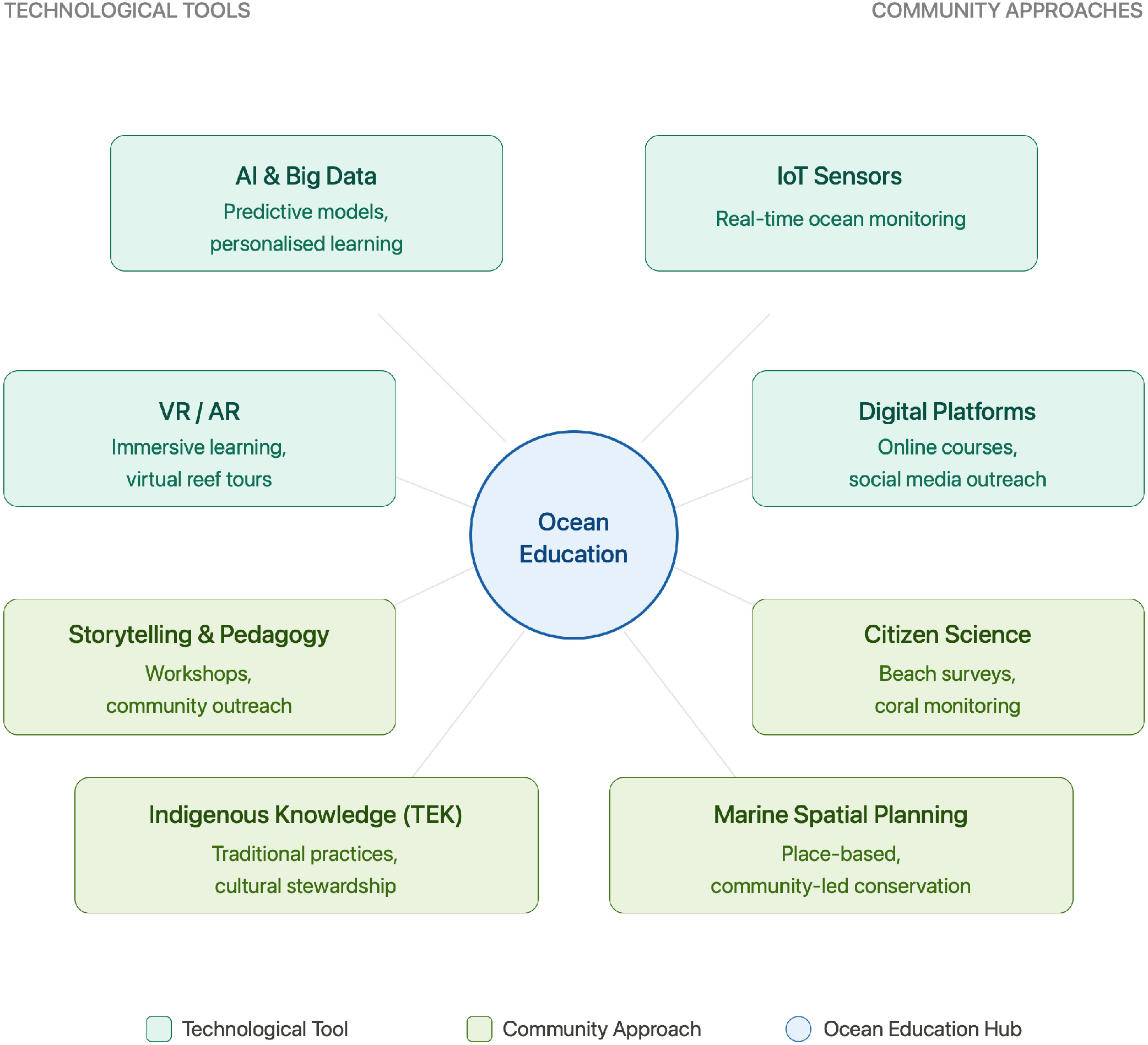 Conceptual Framework: Technological Tools and Community Approaches in Ocean Education.