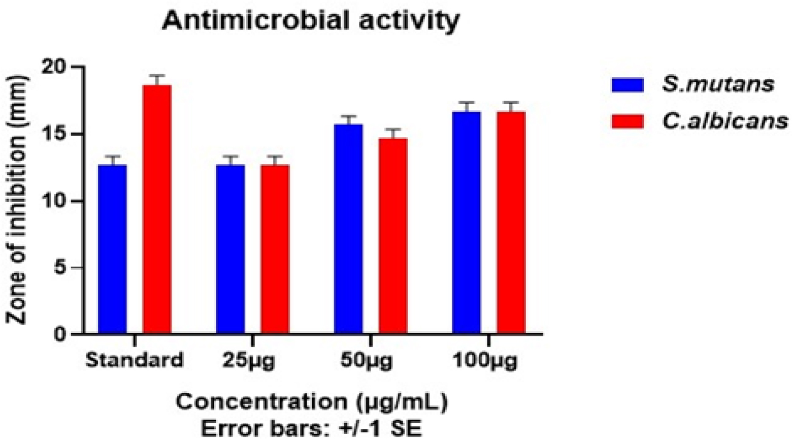 Zone of inhibition produced by raspberry and sesame root herbal formulation against S. mutans and C. albicans.