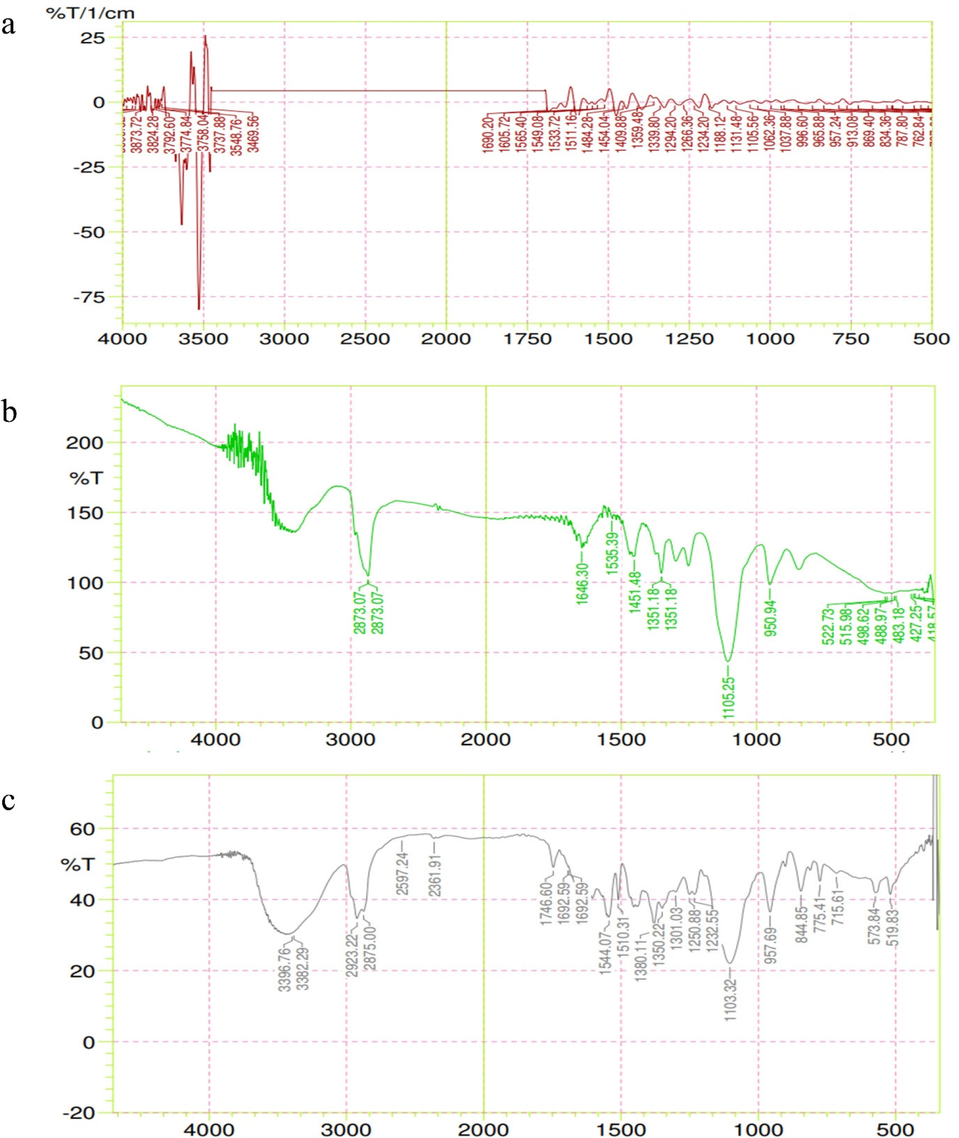 Infra-red spectral profiles of (a) P407 (b) FA and (c) FA-P407.